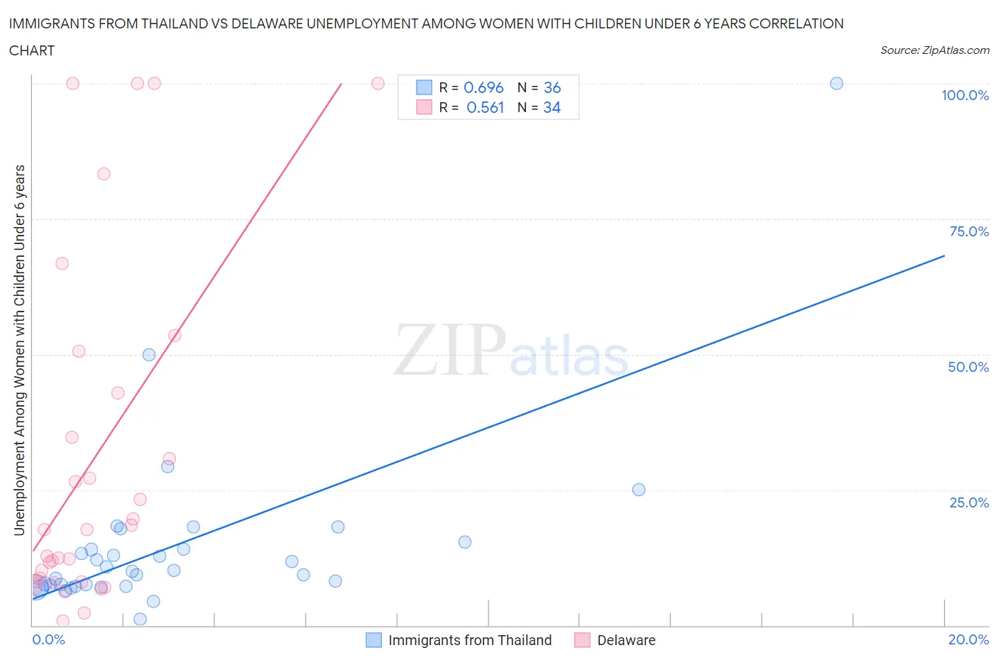 Immigrants from Thailand vs Delaware Unemployment Among Women with Children Under 6 years