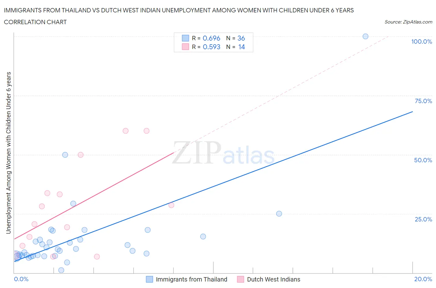 Immigrants from Thailand vs Dutch West Indian Unemployment Among Women with Children Under 6 years