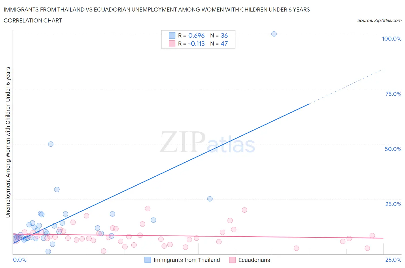 Immigrants from Thailand vs Ecuadorian Unemployment Among Women with Children Under 6 years
