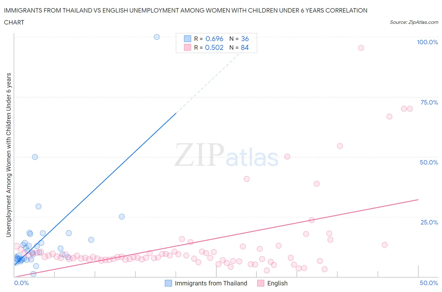 Immigrants from Thailand vs English Unemployment Among Women with Children Under 6 years
