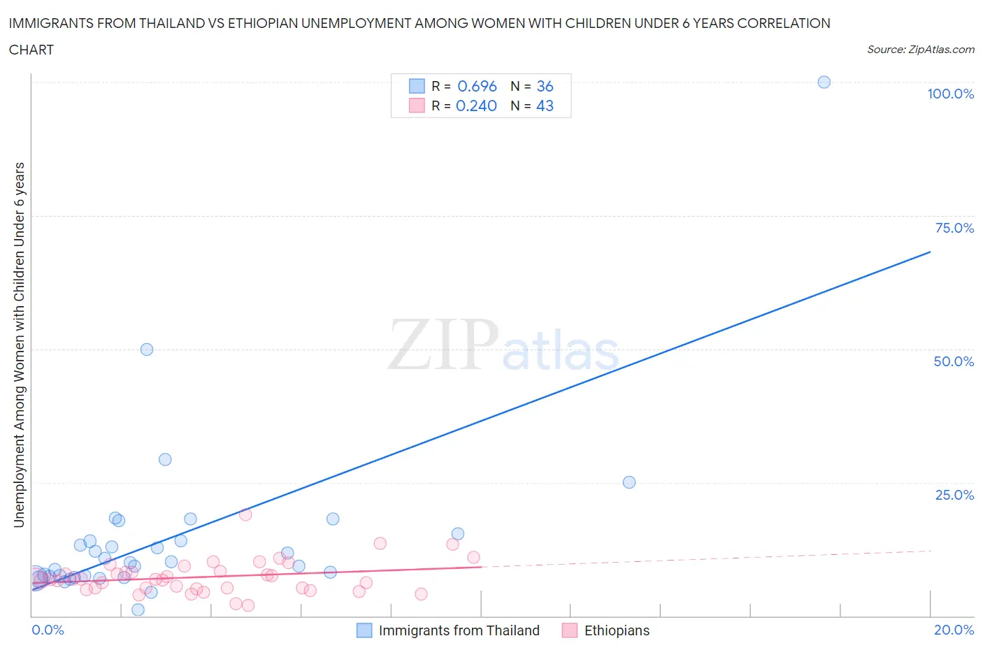 Immigrants from Thailand vs Ethiopian Unemployment Among Women with Children Under 6 years
