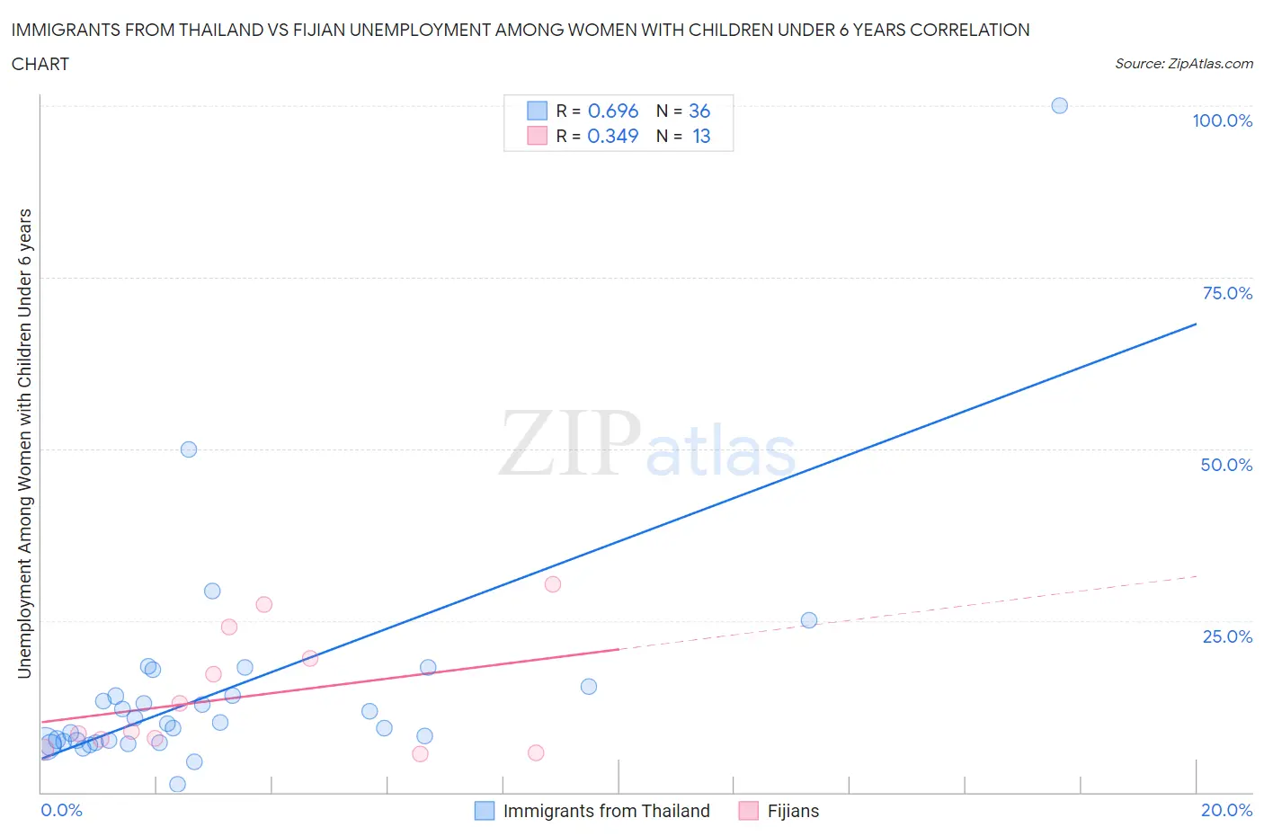 Immigrants from Thailand vs Fijian Unemployment Among Women with Children Under 6 years