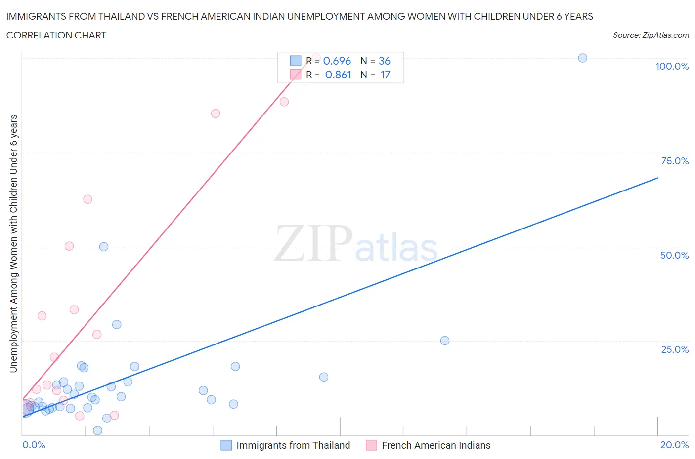 Immigrants from Thailand vs French American Indian Unemployment Among Women with Children Under 6 years