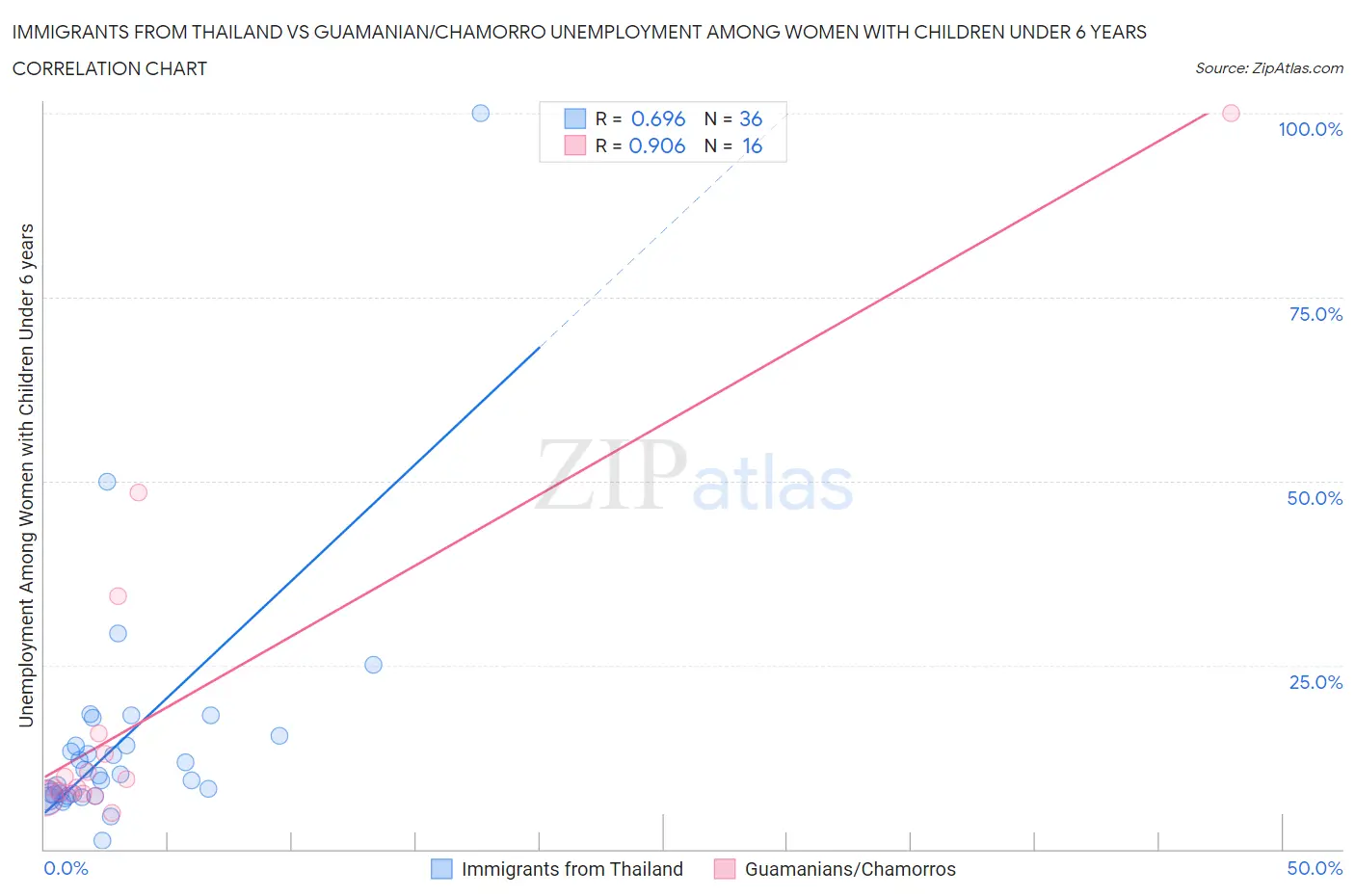Immigrants from Thailand vs Guamanian/Chamorro Unemployment Among Women with Children Under 6 years