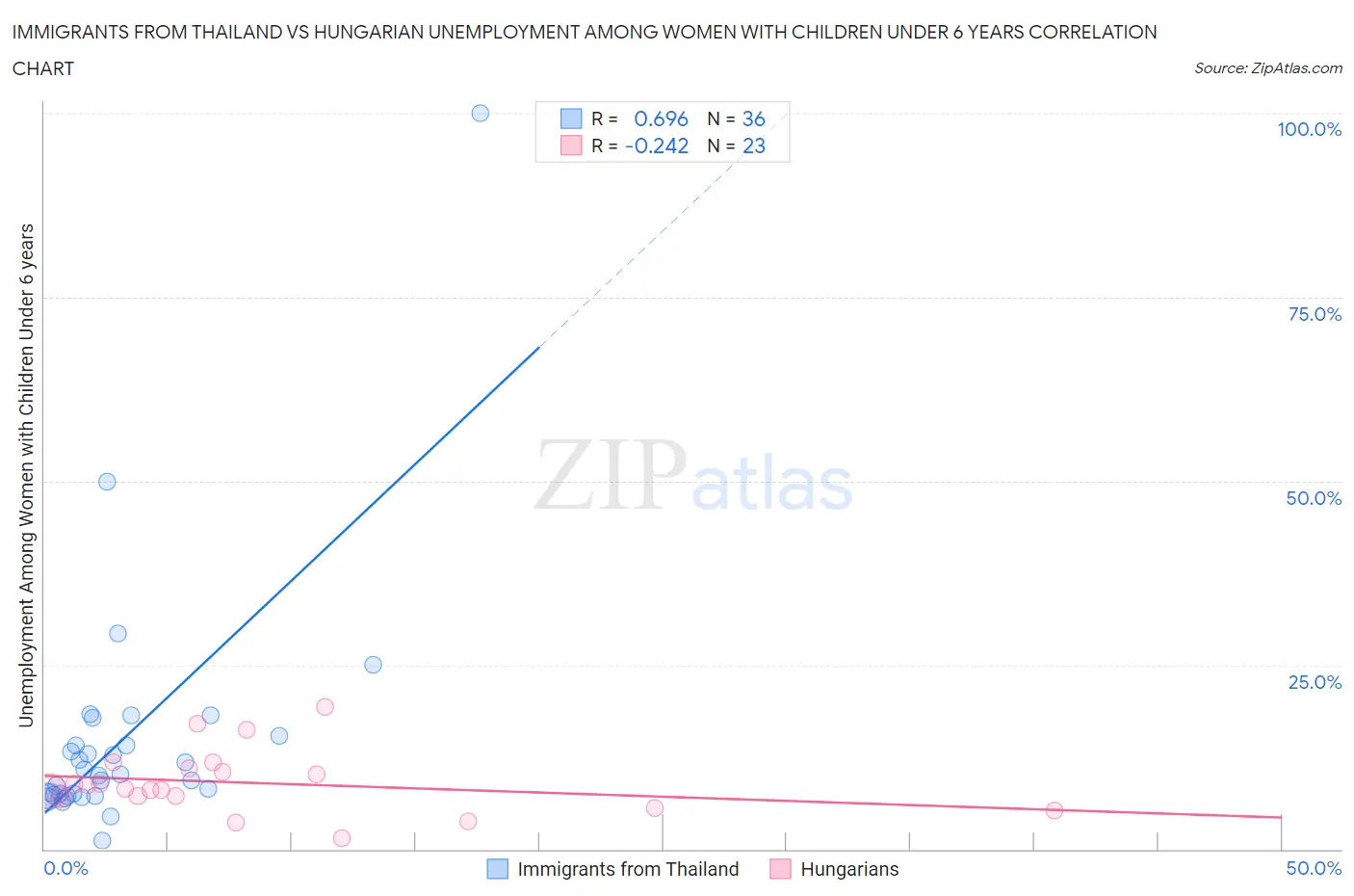 Immigrants from Thailand vs Hungarian Unemployment Among Women with Children Under 6 years