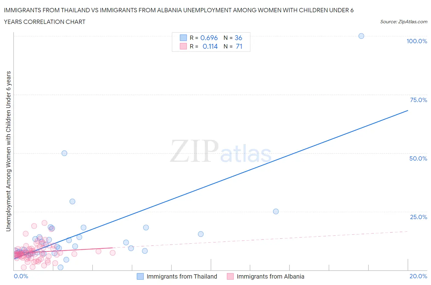 Immigrants from Thailand vs Immigrants from Albania Unemployment Among Women with Children Under 6 years