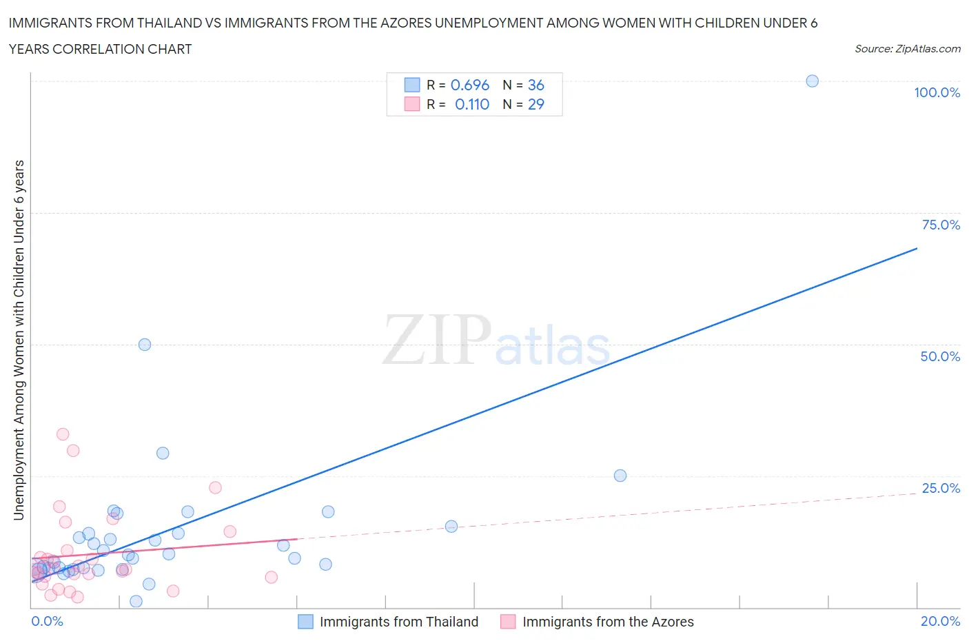 Immigrants from Thailand vs Immigrants from the Azores Unemployment Among Women with Children Under 6 years