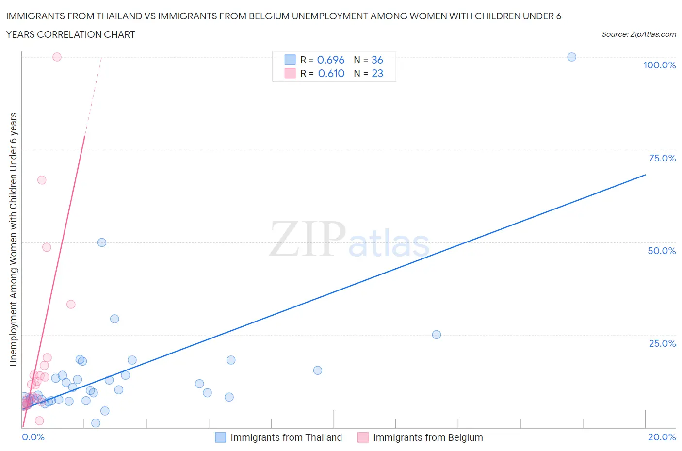 Immigrants from Thailand vs Immigrants from Belgium Unemployment Among Women with Children Under 6 years