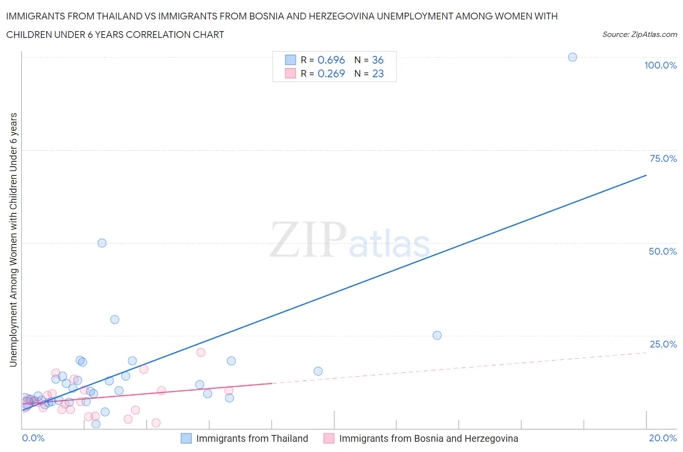 Immigrants from Thailand vs Immigrants from Bosnia and Herzegovina Unemployment Among Women with Children Under 6 years