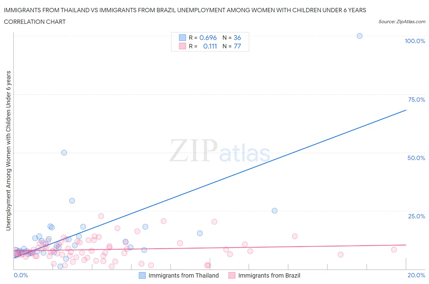 Immigrants from Thailand vs Immigrants from Brazil Unemployment Among Women with Children Under 6 years