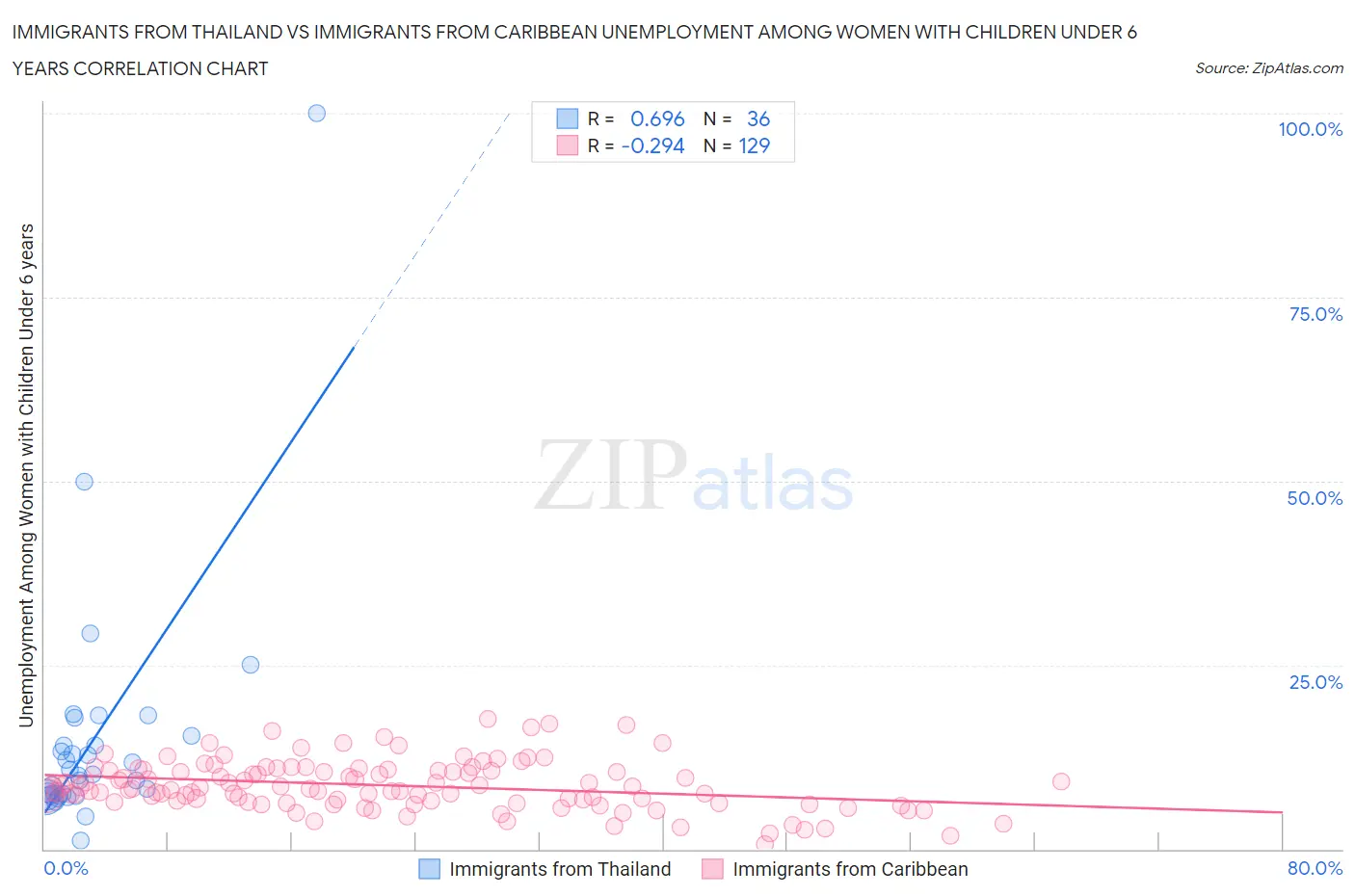 Immigrants from Thailand vs Immigrants from Caribbean Unemployment Among Women with Children Under 6 years