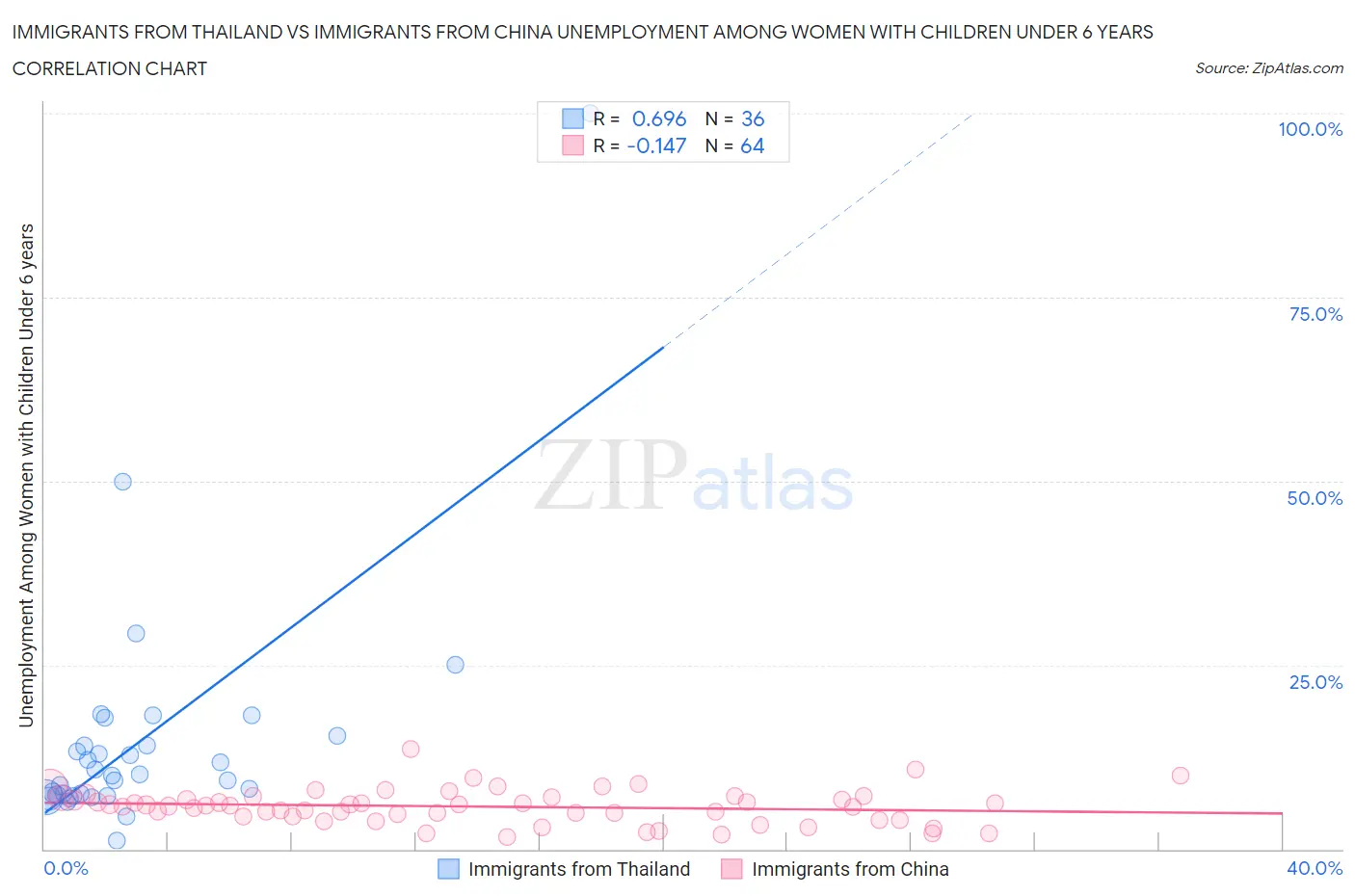Immigrants from Thailand vs Immigrants from China Unemployment Among Women with Children Under 6 years