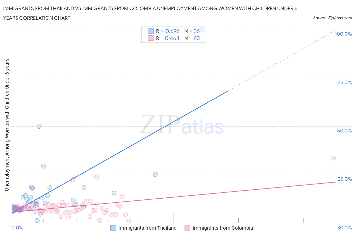 Immigrants from Thailand vs Immigrants from Colombia Unemployment Among Women with Children Under 6 years