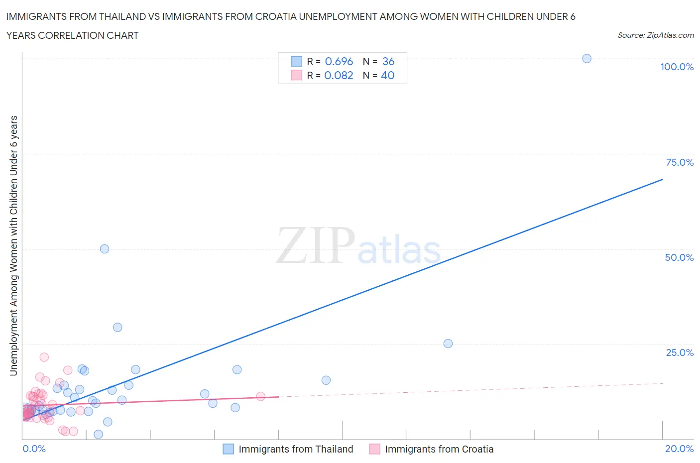 Immigrants from Thailand vs Immigrants from Croatia Unemployment Among Women with Children Under 6 years