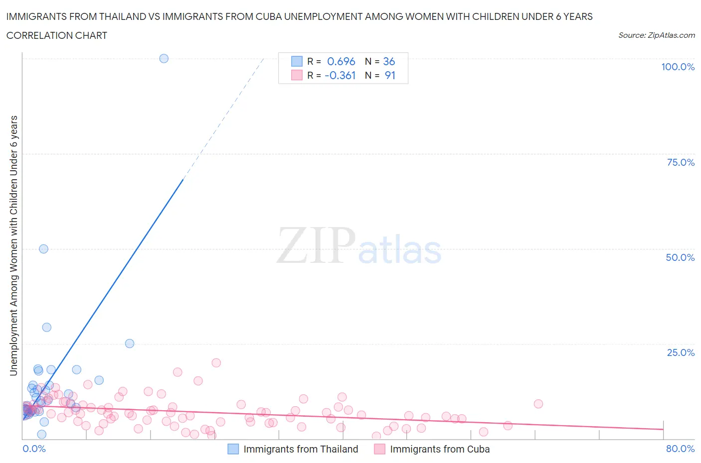 Immigrants from Thailand vs Immigrants from Cuba Unemployment Among Women with Children Under 6 years
