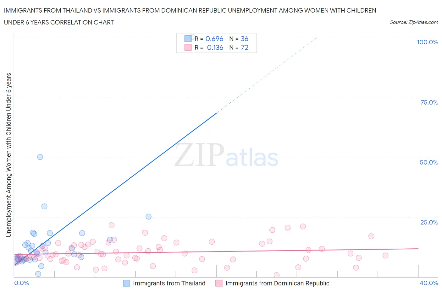 Immigrants from Thailand vs Immigrants from Dominican Republic Unemployment Among Women with Children Under 6 years