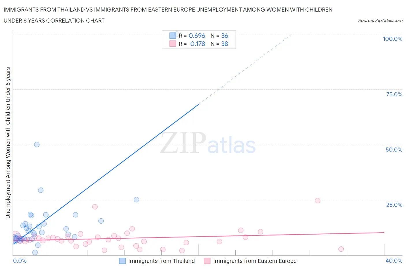 Immigrants from Thailand vs Immigrants from Eastern Europe Unemployment Among Women with Children Under 6 years
