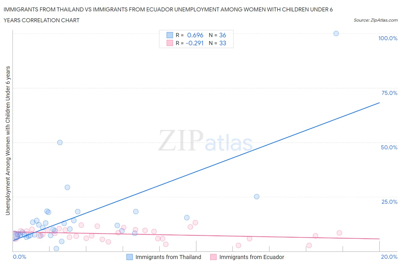 Immigrants from Thailand vs Immigrants from Ecuador Unemployment Among Women with Children Under 6 years