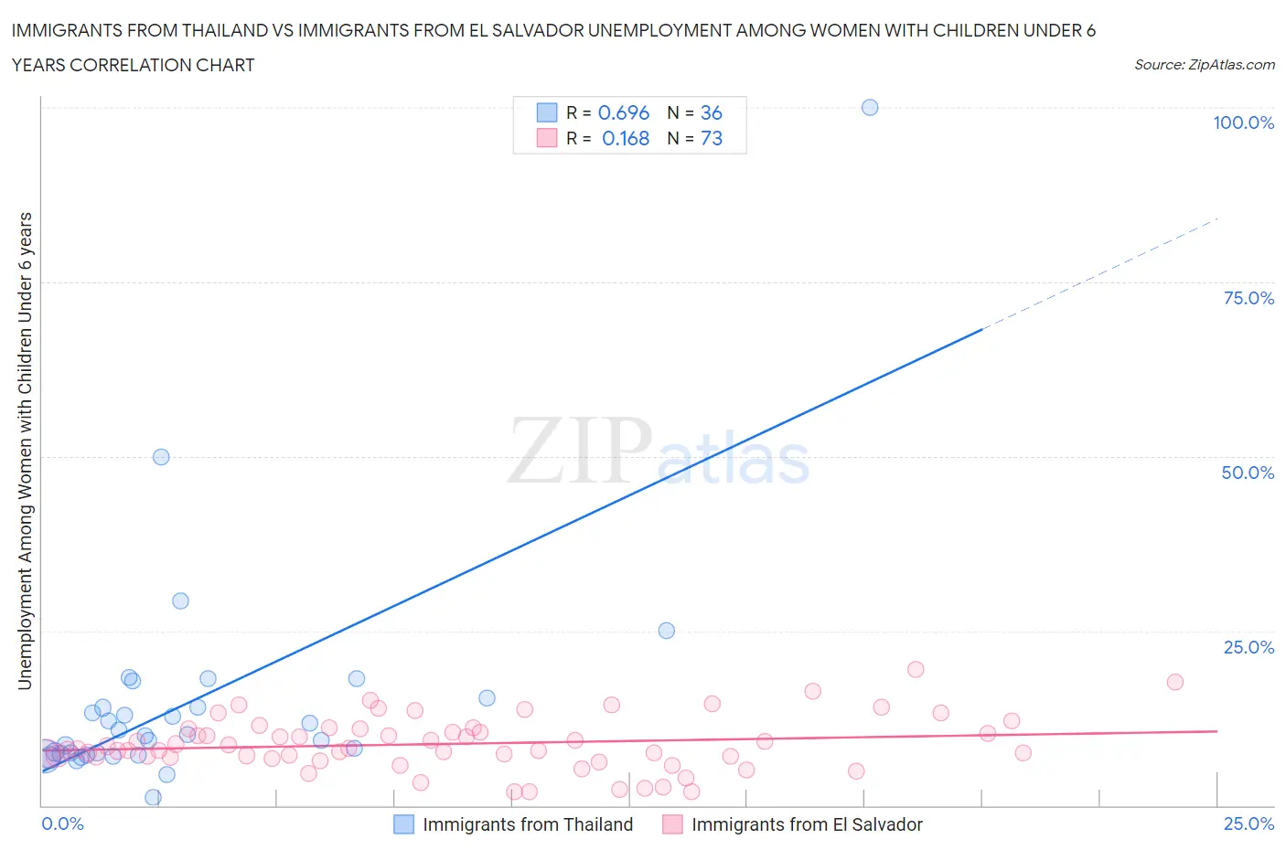 Immigrants from Thailand vs Immigrants from El Salvador Unemployment Among Women with Children Under 6 years