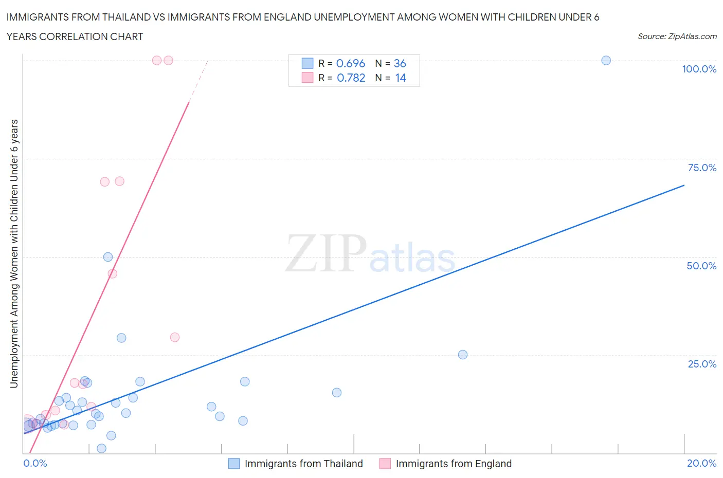 Immigrants from Thailand vs Immigrants from England Unemployment Among Women with Children Under 6 years