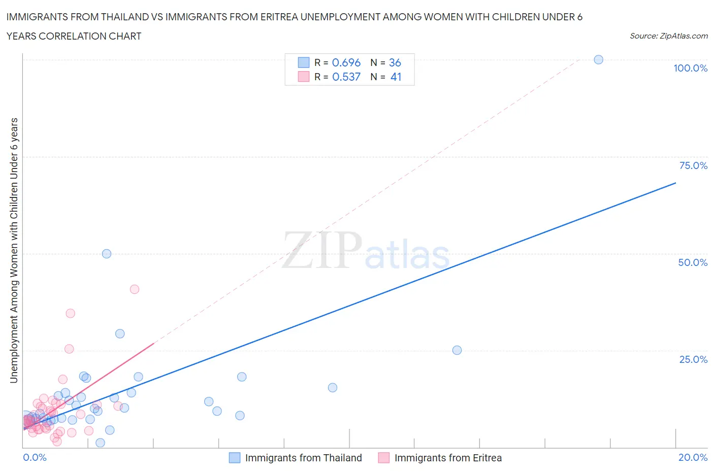 Immigrants from Thailand vs Immigrants from Eritrea Unemployment Among Women with Children Under 6 years