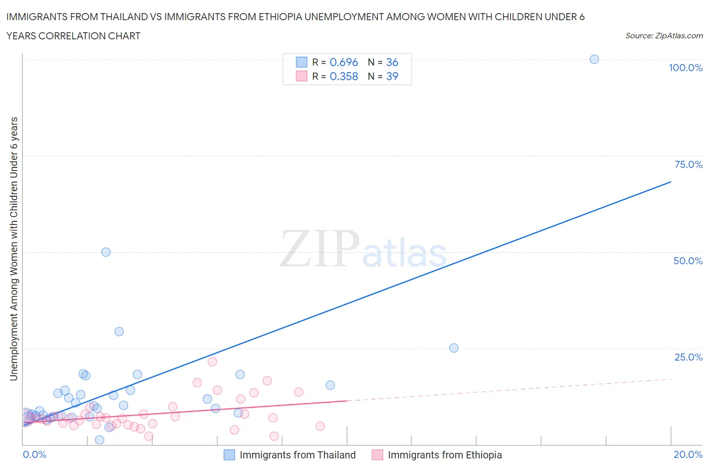 Immigrants from Thailand vs Immigrants from Ethiopia Unemployment Among Women with Children Under 6 years