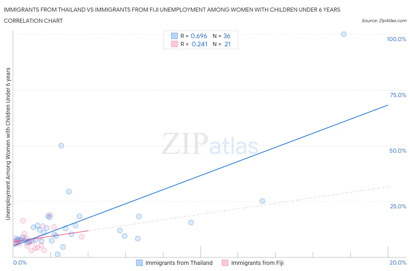 Immigrants from Thailand vs Immigrants from Fiji Unemployment Among Women with Children Under 6 years