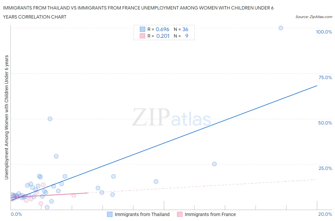 Immigrants from Thailand vs Immigrants from France Unemployment Among Women with Children Under 6 years
