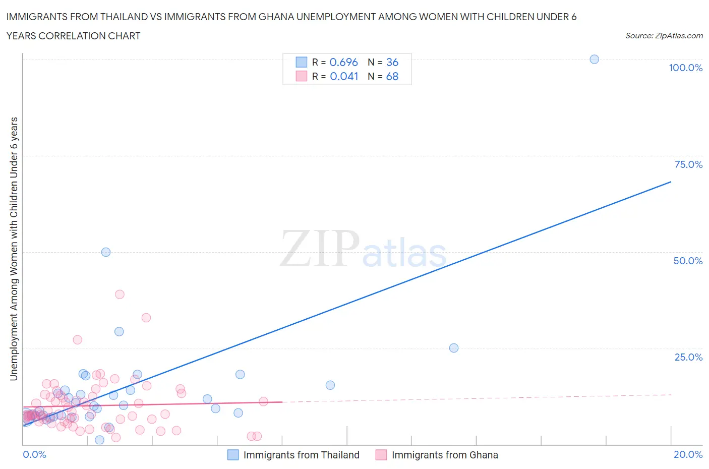 Immigrants from Thailand vs Immigrants from Ghana Unemployment Among Women with Children Under 6 years