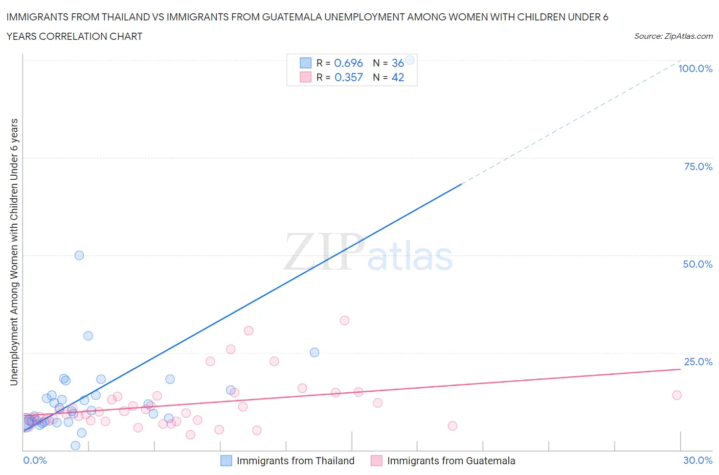 Immigrants from Thailand vs Immigrants from Guatemala Unemployment Among Women with Children Under 6 years