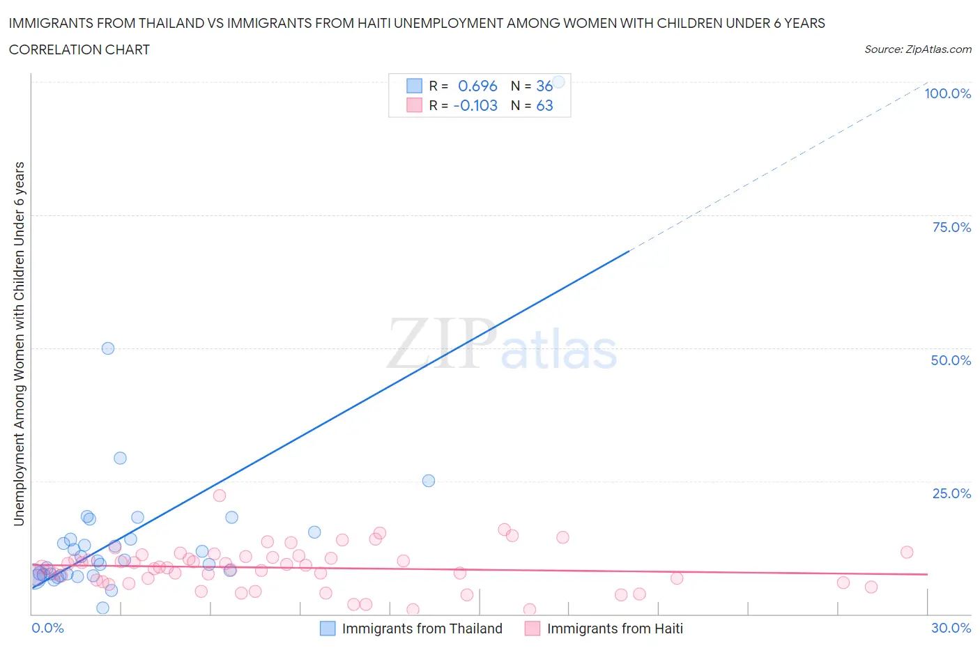 Immigrants from Thailand vs Immigrants from Haiti Unemployment Among Women with Children Under 6 years