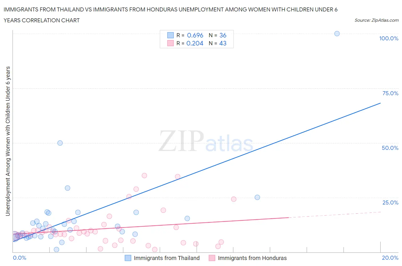 Immigrants from Thailand vs Immigrants from Honduras Unemployment Among Women with Children Under 6 years