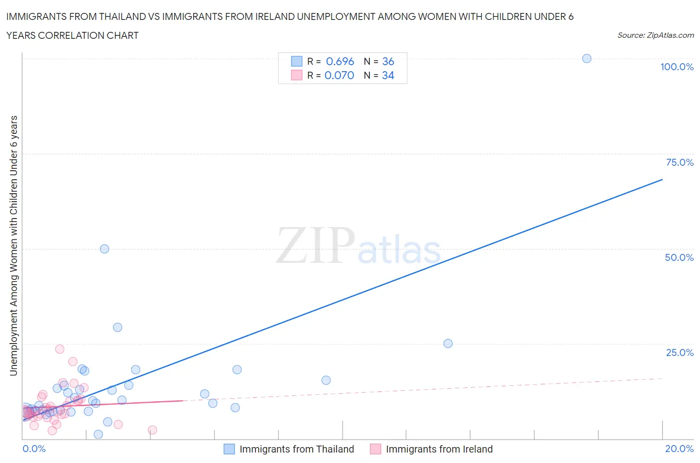 Immigrants from Thailand vs Immigrants from Ireland Unemployment Among Women with Children Under 6 years