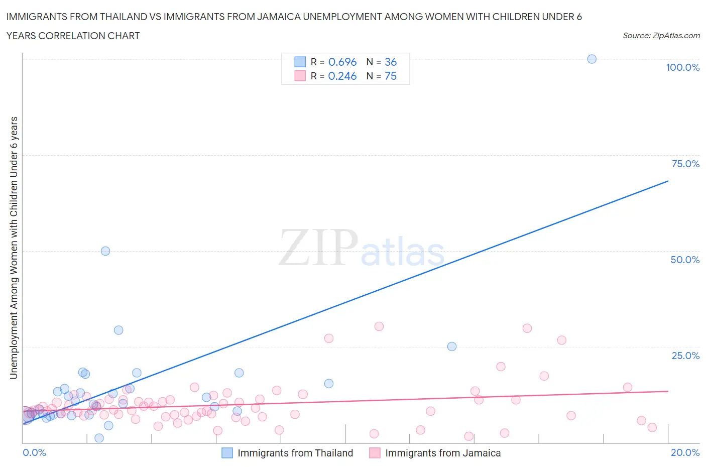 Immigrants from Thailand vs Immigrants from Jamaica Unemployment Among Women with Children Under 6 years