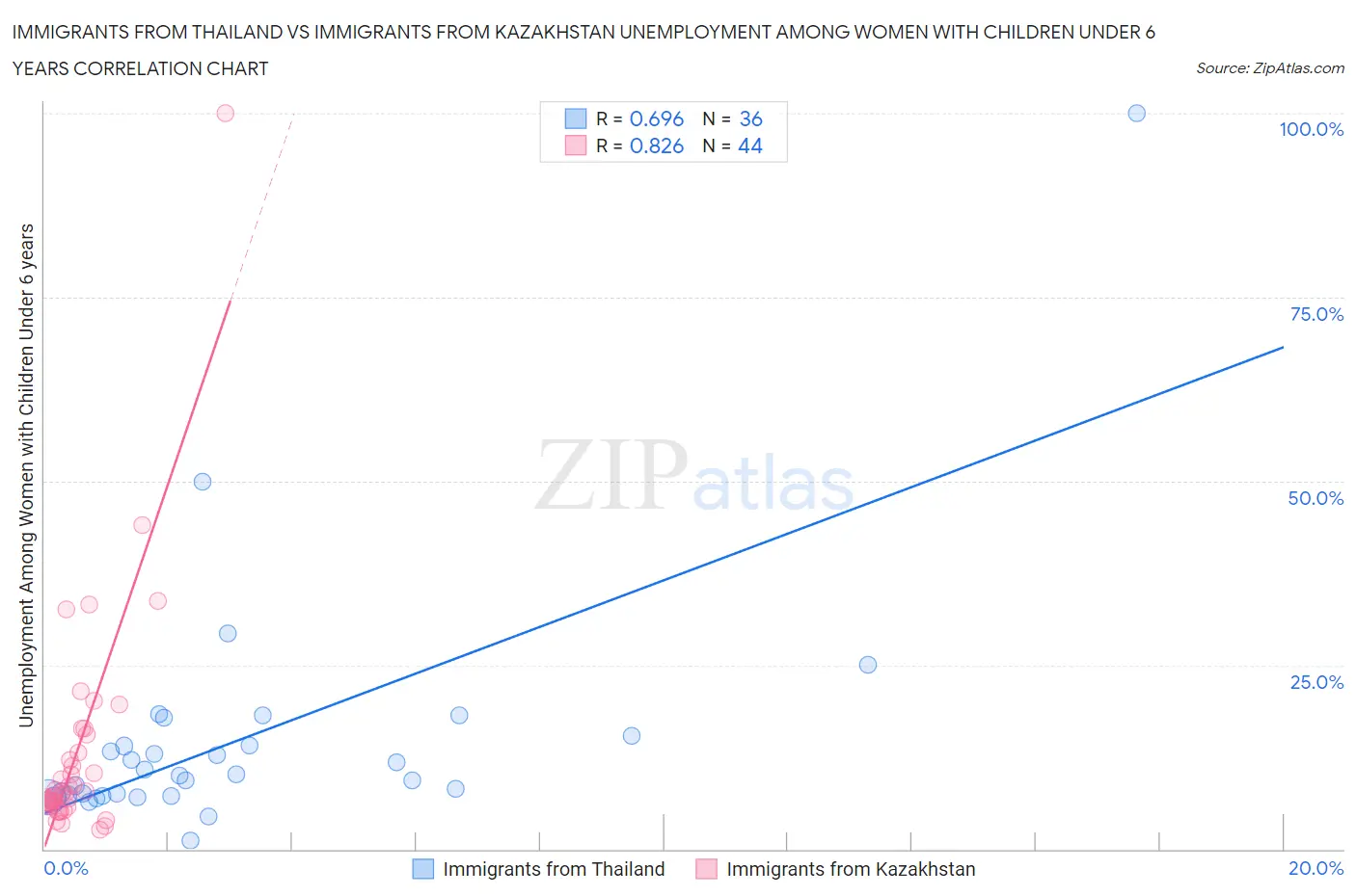 Immigrants from Thailand vs Immigrants from Kazakhstan Unemployment Among Women with Children Under 6 years