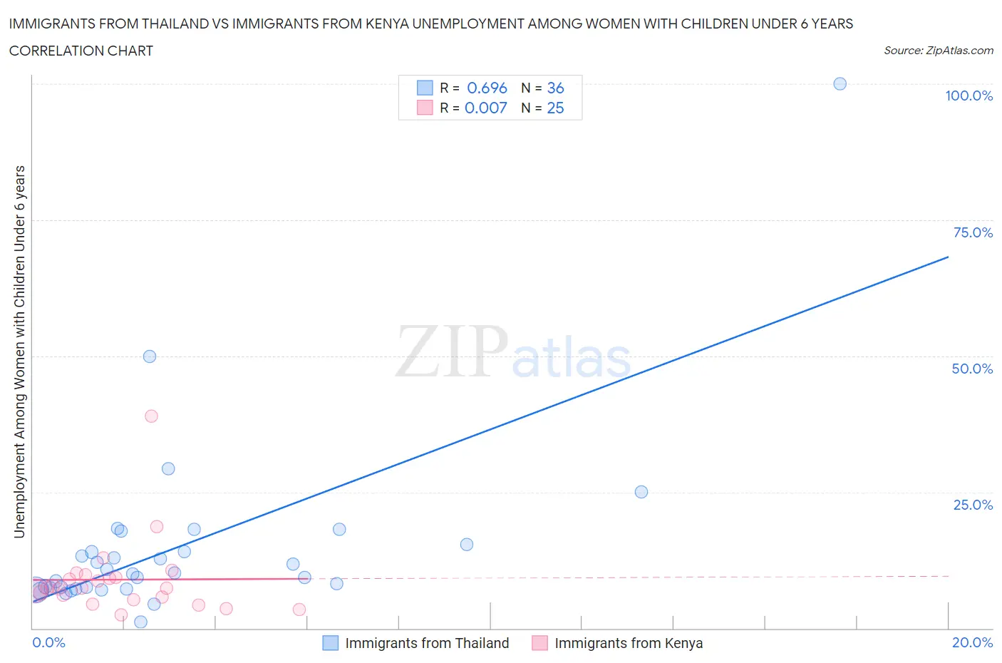 Immigrants from Thailand vs Immigrants from Kenya Unemployment Among Women with Children Under 6 years