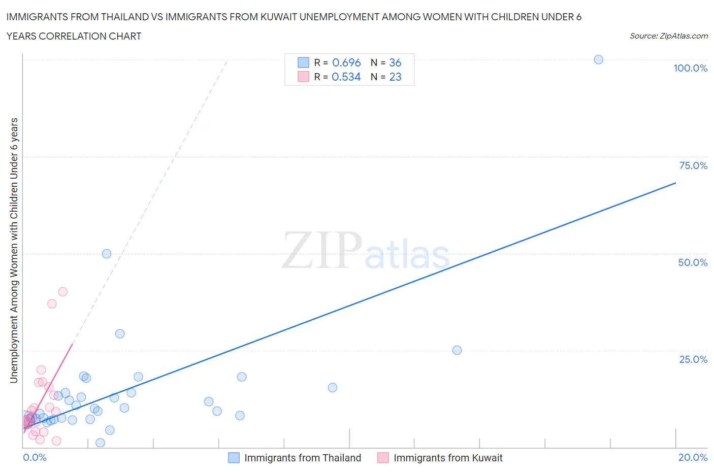 Immigrants from Thailand vs Immigrants from Kuwait Unemployment Among Women with Children Under 6 years