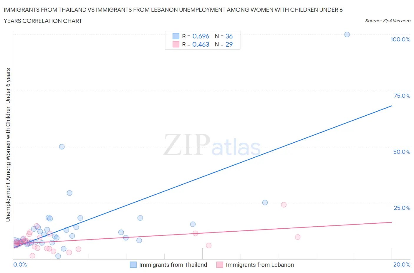 Immigrants from Thailand vs Immigrants from Lebanon Unemployment Among Women with Children Under 6 years