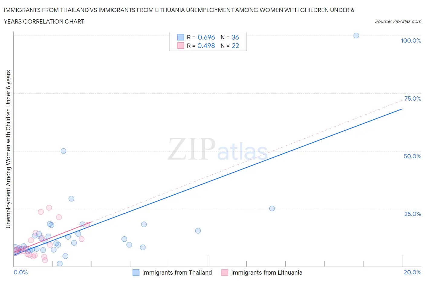 Immigrants from Thailand vs Immigrants from Lithuania Unemployment Among Women with Children Under 6 years