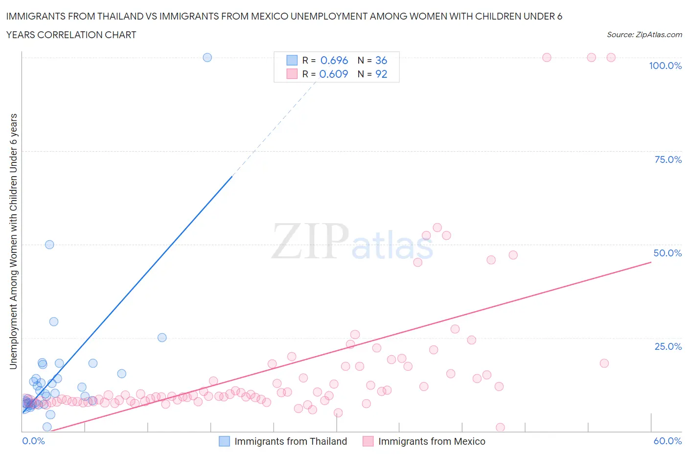 Immigrants from Thailand vs Immigrants from Mexico Unemployment Among Women with Children Under 6 years