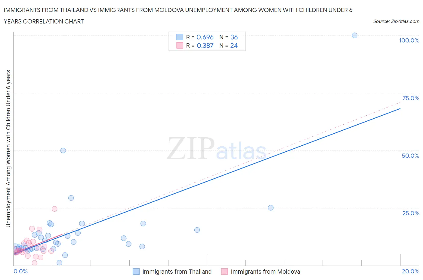 Immigrants from Thailand vs Immigrants from Moldova Unemployment Among Women with Children Under 6 years