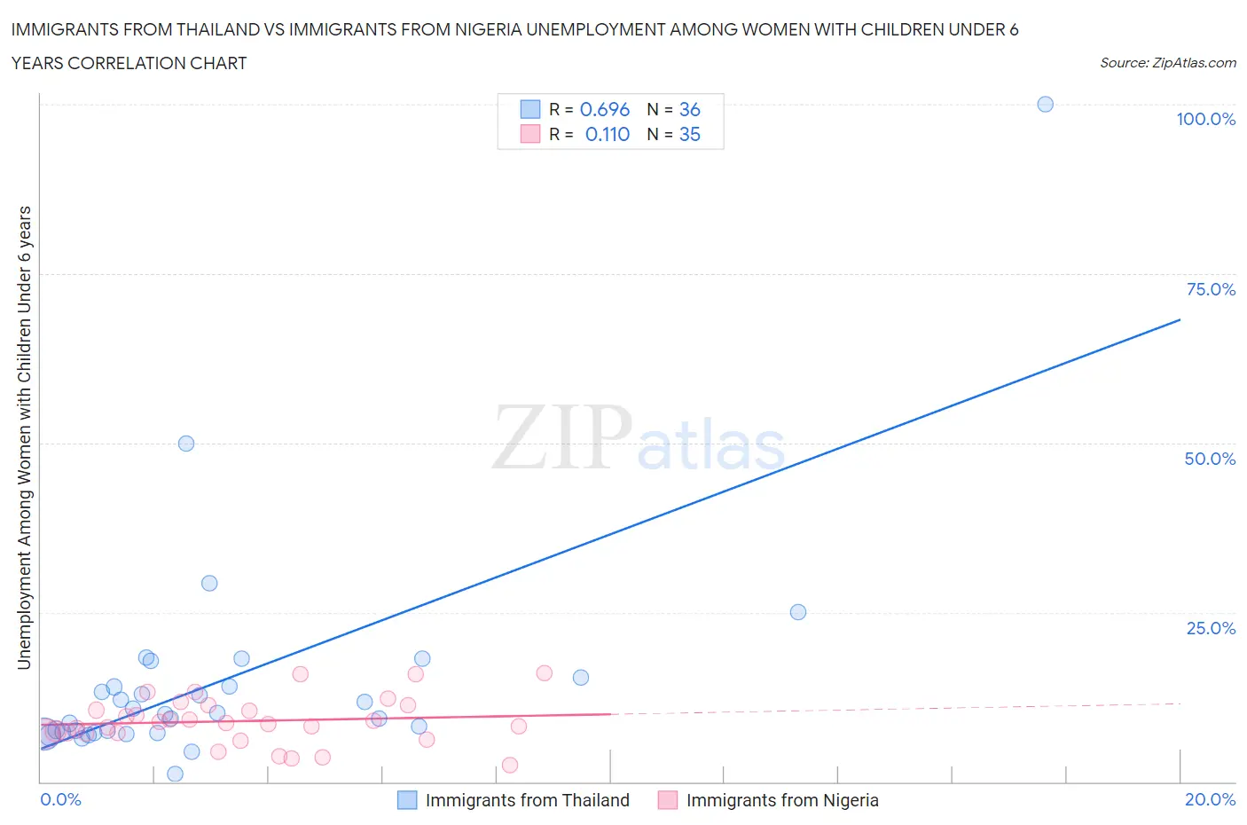 Immigrants from Thailand vs Immigrants from Nigeria Unemployment Among Women with Children Under 6 years