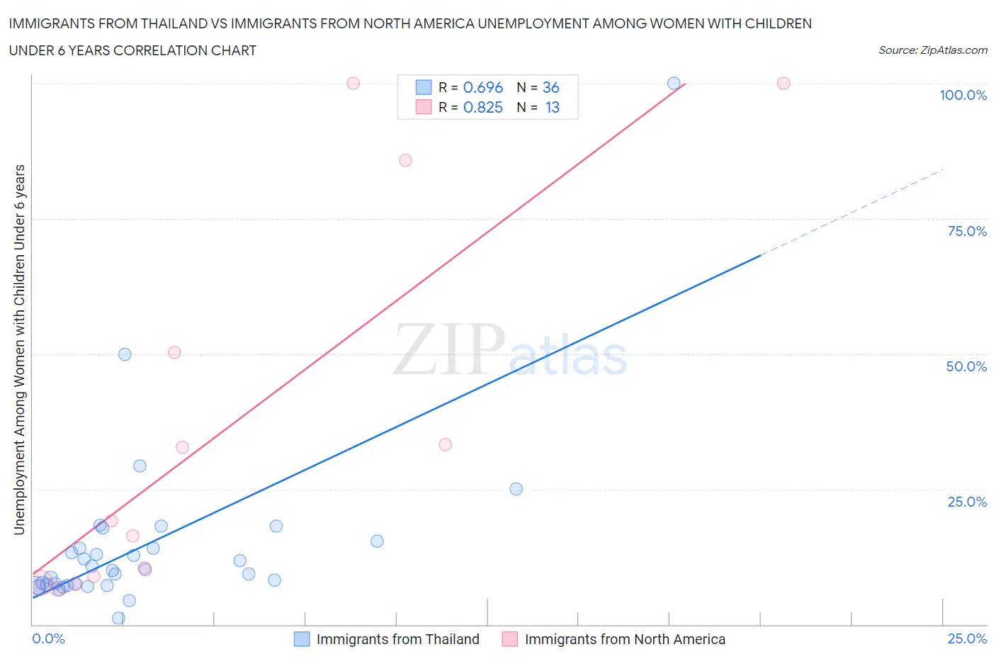 Immigrants from Thailand vs Immigrants from North America Unemployment Among Women with Children Under 6 years