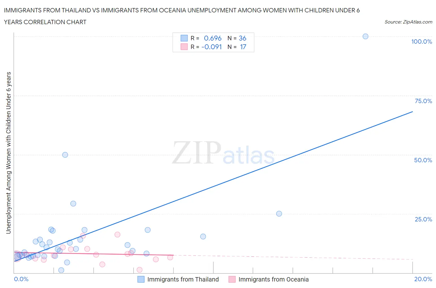 Immigrants from Thailand vs Immigrants from Oceania Unemployment Among Women with Children Under 6 years