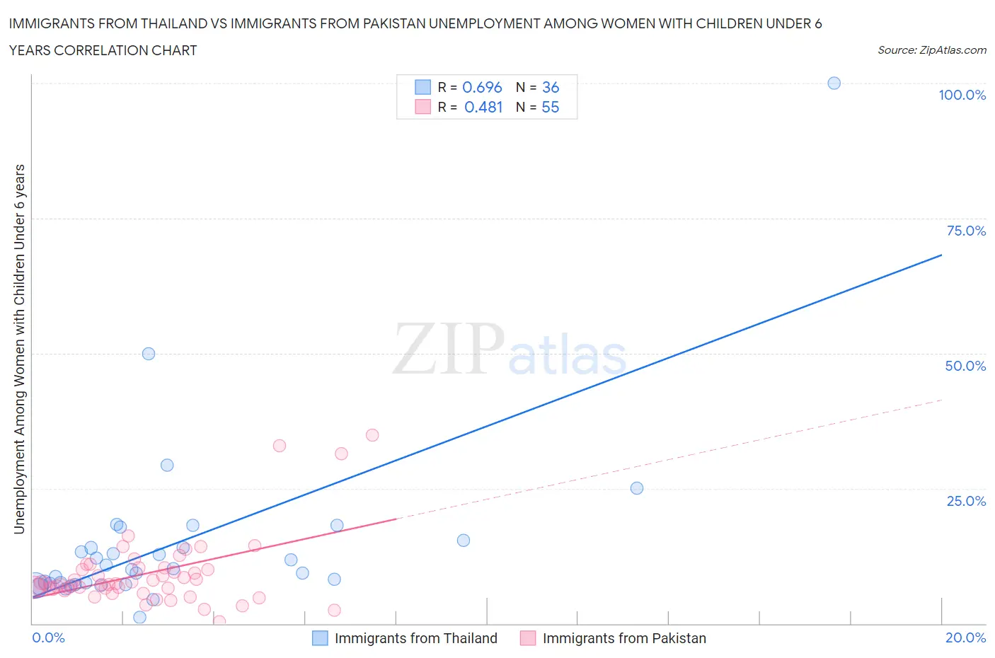 Immigrants from Thailand vs Immigrants from Pakistan Unemployment Among Women with Children Under 6 years