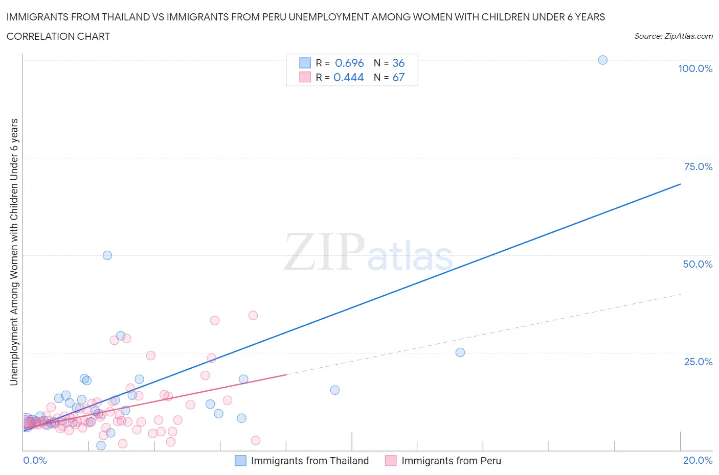 Immigrants from Thailand vs Immigrants from Peru Unemployment Among Women with Children Under 6 years