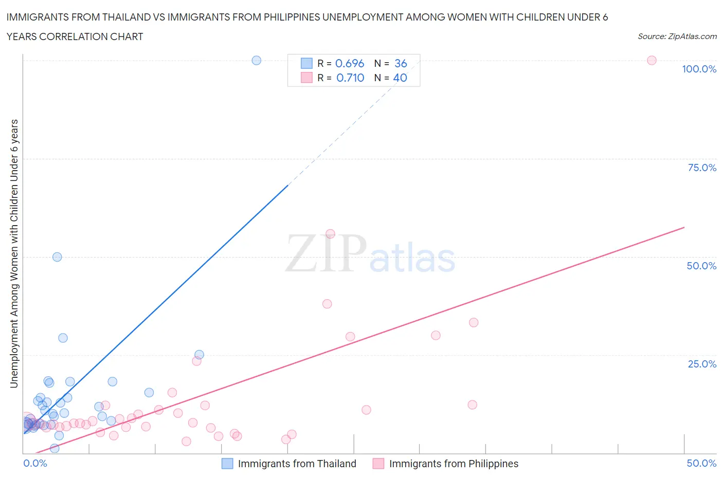 Immigrants from Thailand vs Immigrants from Philippines Unemployment Among Women with Children Under 6 years