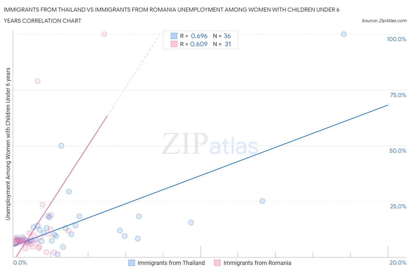 Immigrants from Thailand vs Immigrants from Romania Unemployment Among Women with Children Under 6 years