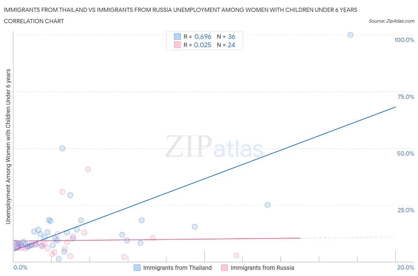 Immigrants from Thailand vs Immigrants from Russia Unemployment Among Women with Children Under 6 years