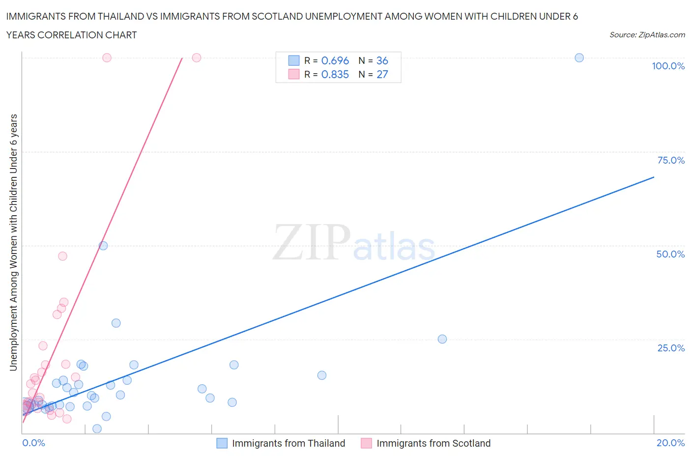 Immigrants from Thailand vs Immigrants from Scotland Unemployment Among Women with Children Under 6 years